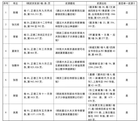 明实录_清实录乾隆朝实录_清实录雍正朝实录