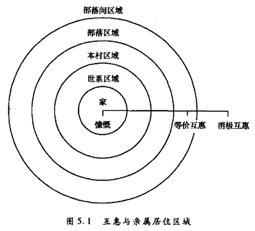 互惠与亲属居住区域 选自[美] 马歇尔·萨林斯《石器时代经济学》，生活·读书·新知三联书店2009年版，第230页