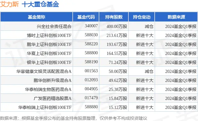 6月4日艾力斯涨5.85%，兴全社会责任混合基金重仓该股