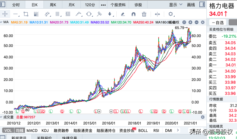 格力电器股价历史最高和最低_格力电器历史股价_格力电器股价历史最高