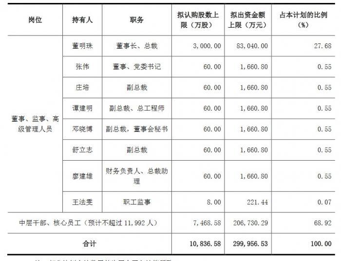 半价员工持股计划抛出后 格力电器股价连续下跌