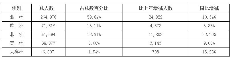 教育部:2016年我国来华留学逾44万人 韩国学生最多