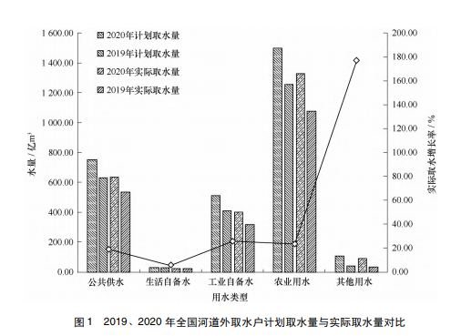 我国计划用水管理现状及保障措施分析