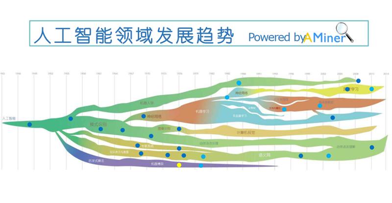 人工智能历史研究现状_人工智能历史研究报告_人工智能的研究历史