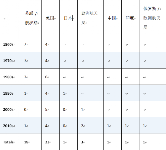 人类探索火星的历史_人类探索火星历程_人类的火星探索史