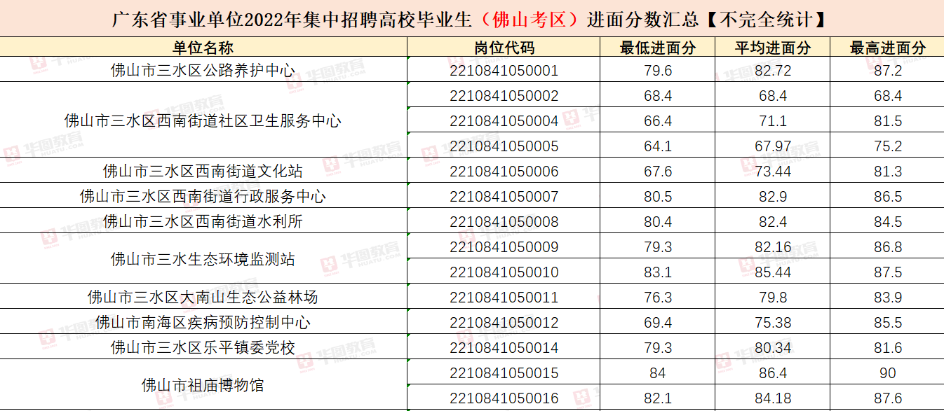 2023广东省事业单位笔试成绩排名_东莞市塘厦镇非公有制经济组织和社会组织党建服务中心2311266110137 岗资格复审_面试名单_历年面试试题