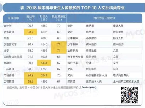 大数据丨3张图带你看清文、理、工科10大专业就业现状