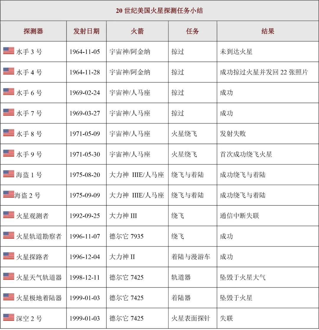 人类的火星探索史_人类探索火星历程_人类探索火星的历史