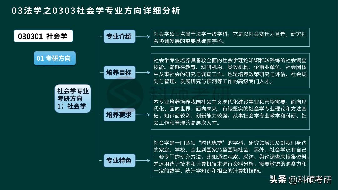 社会学 考研_考研社会学属于什么学科类别_考研社会学专业就业方向