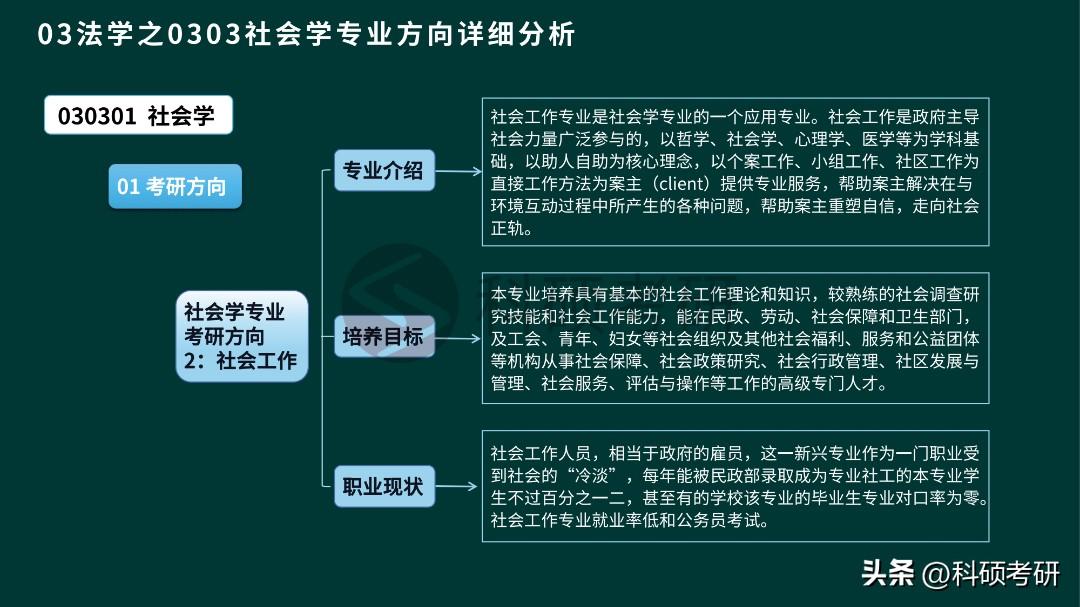 考研社会学专业就业方向_社会学 考研_考研社会学属于什么学科类别