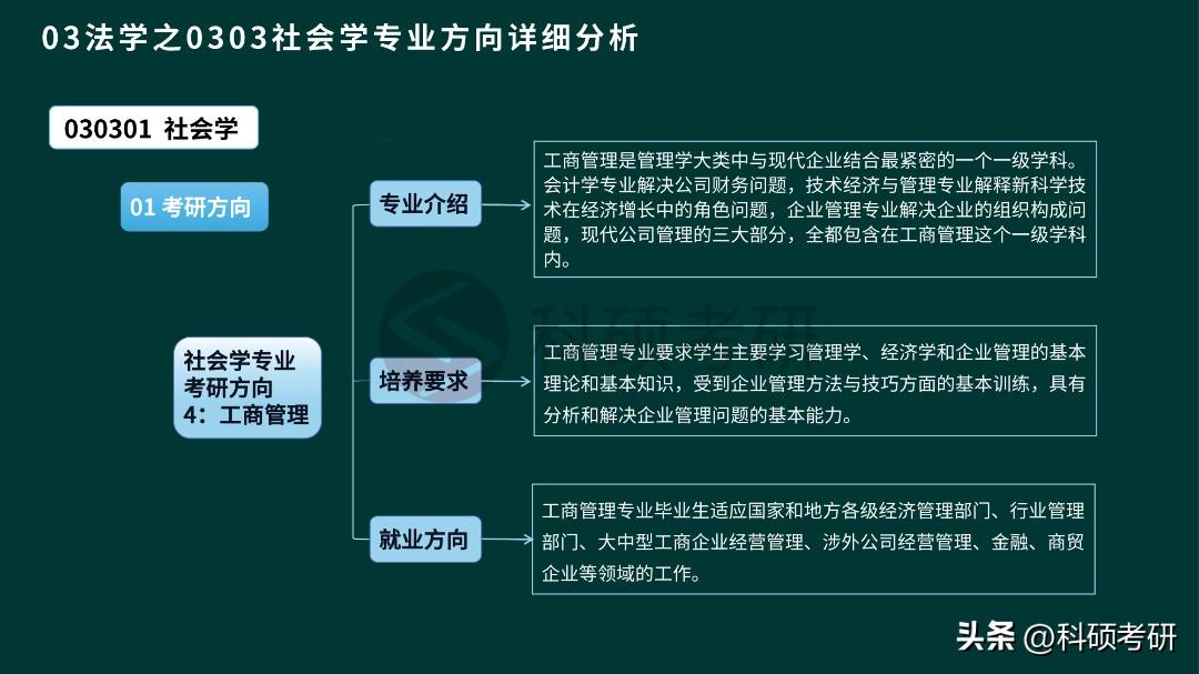 社会学 考研_考研社会学属于什么学科类别_考研社会学专业就业方向