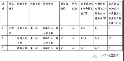 开设社会工作专业硕士MSW148所院校最新排行榜