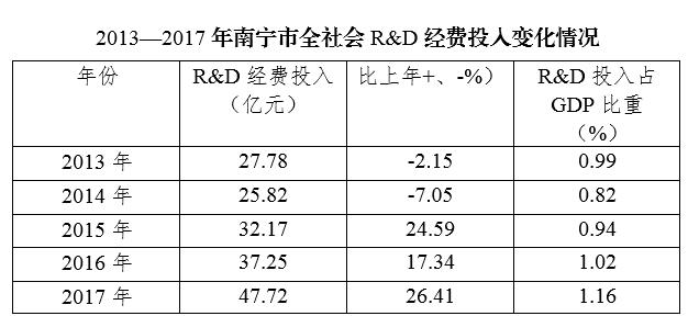 精准施策，促进南宁市科技创新水平迈上新水平——2017年南宁市科技创新情况调研报告