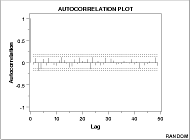 An autocorrelation plot which shows no significant auto correlations and randomness