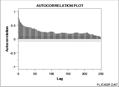 An autocorrelation plot that shows an underlying autoregressive model with moderate positive autocorrelation