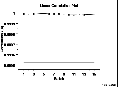 linear correlation plot showing that correlations are high for all groups