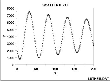 scatter plot showing a sinusoidal relationship