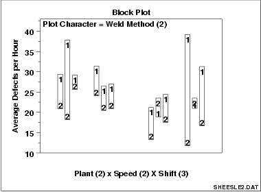 block plot revealing that weld method 2 is better than weld method 1 in 10 of 12 cases