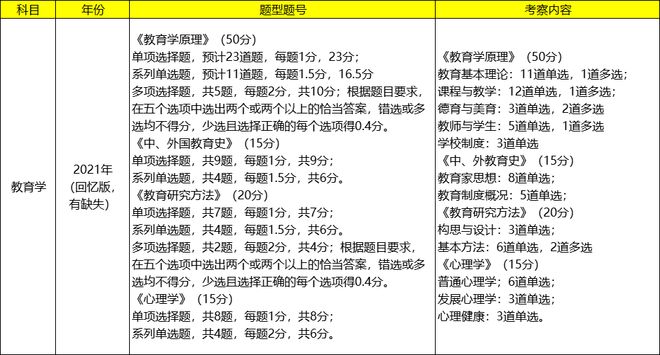 【备考说清楚】军队文职专业科目——教育学考情及备考建议