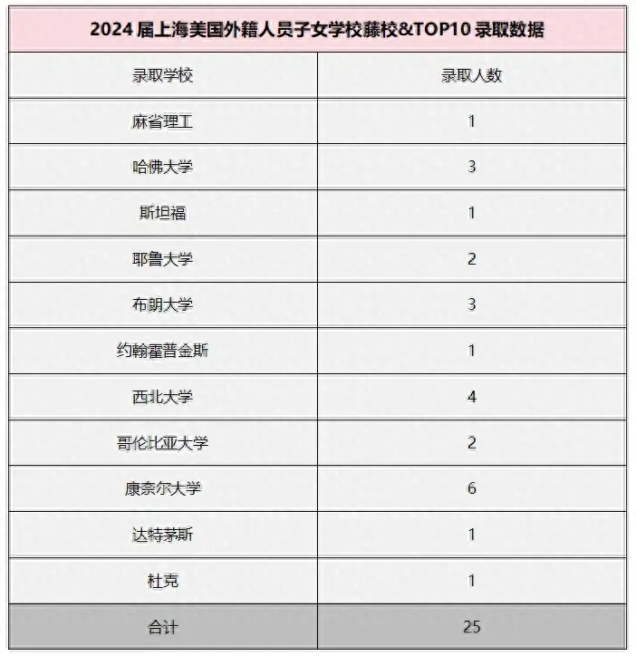 25枚藤校&TOP10，全国第二！上海美国学校碾压顶尖公立国际部？