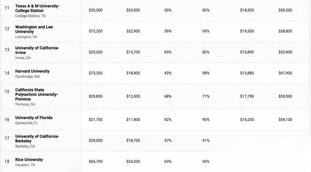 2022美国大学TOP100性价比排行榜出炉，这些学校投入回报比极高！