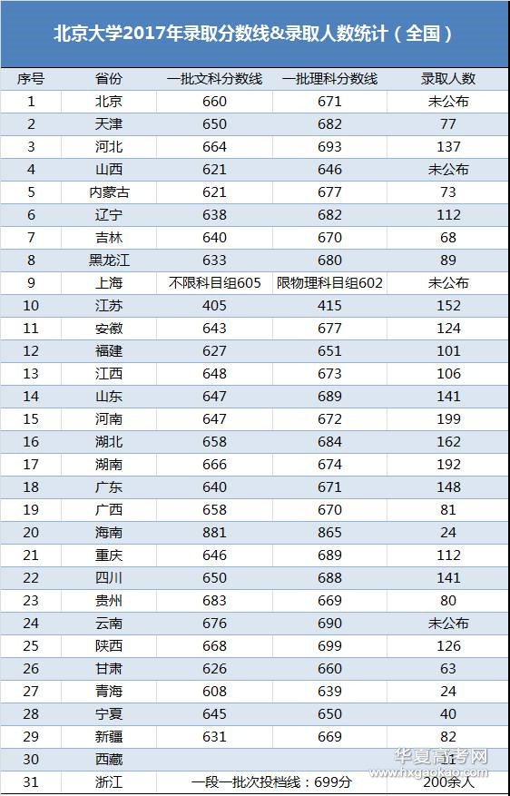 2017福建高考文史人数_2020年福建高考文史人数_福建高考文史人数2017级