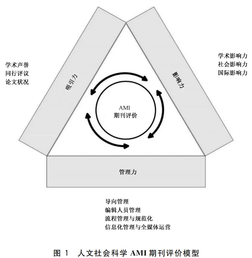 人文社会科学期刊评价_人文社会科学评价者的评价活动_人文社会科学期刊评价标准