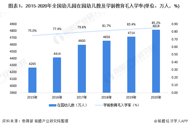 收藏！“十四五”中国学前教育行业发展前瞻 推进学前教育普及普惠发展