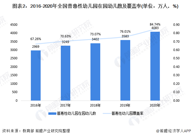 图表2：2016-2020年全国普惠性幼儿园在园幼儿数及覆盖率(单位：万人，%)