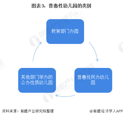 图表3：普惠性幼儿园的类别