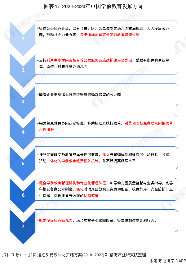 图表4：2021-2020年中国学前教育发展方向