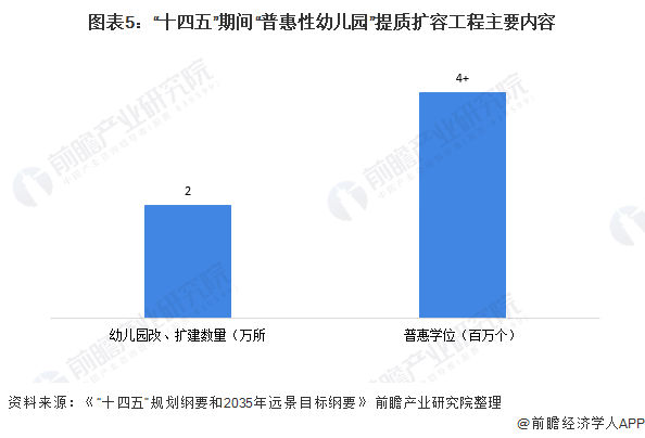 图表5：“十四五”期间“普惠性幼儿园”提质扩容工程主要内容