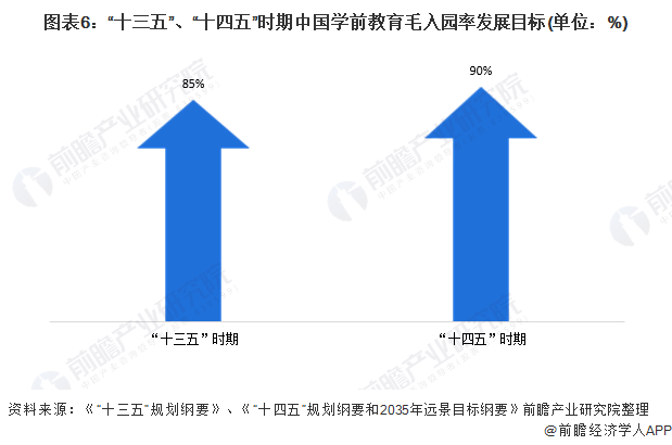 图表6：“十三五”、“十四五”时期中国学前教育毛入园率发展目标(单位：%)