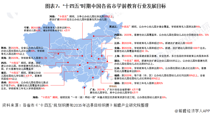 图表7：“十四五”时期中国各省市学前教育行业发展目标