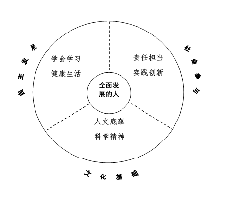 中国学生发展六大核心素养