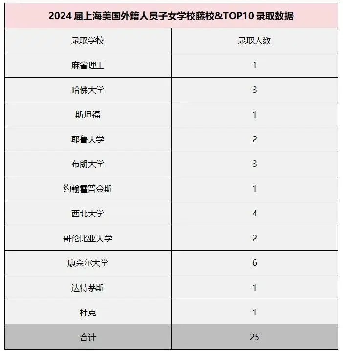 25枚藤校&TOP10，全国第二！上海美国学校碾压顶尖公立国际部？