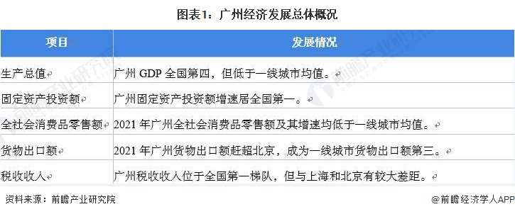 收藏！一文读懂2022年广州市发展现状(经济篇) 2021年GDP全国第四且固定资产投资额增速第一