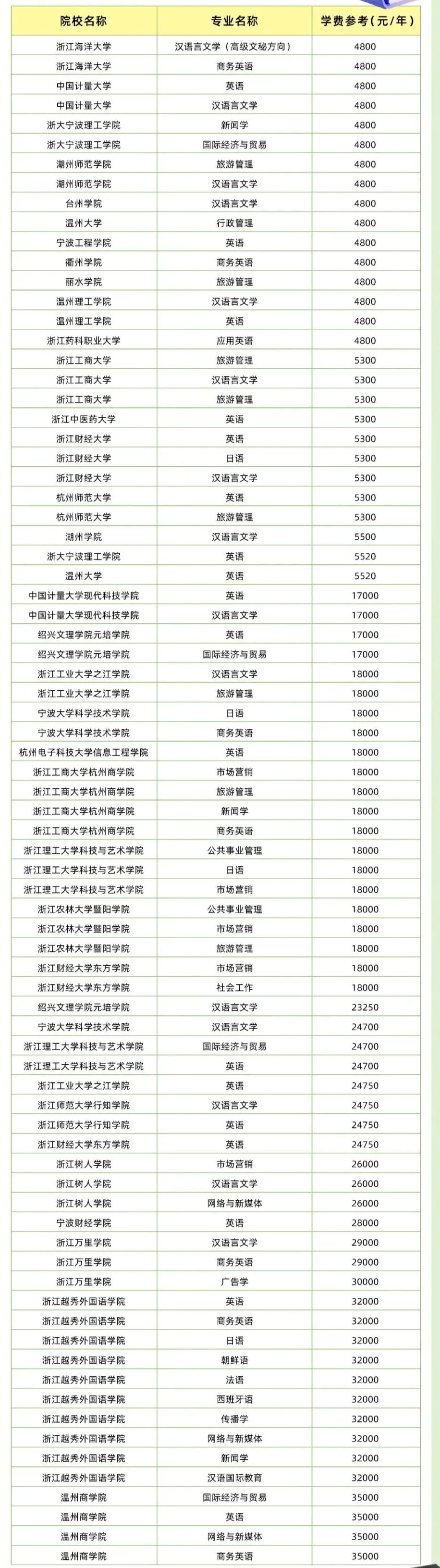 2023浙江专升本48所院校各专业学费汇总