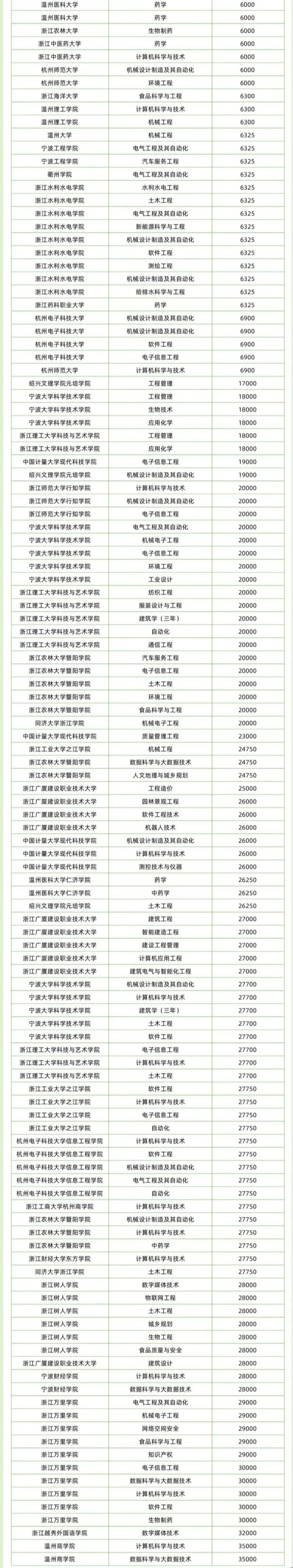 2023浙江专升本48所院校各专业学费一览