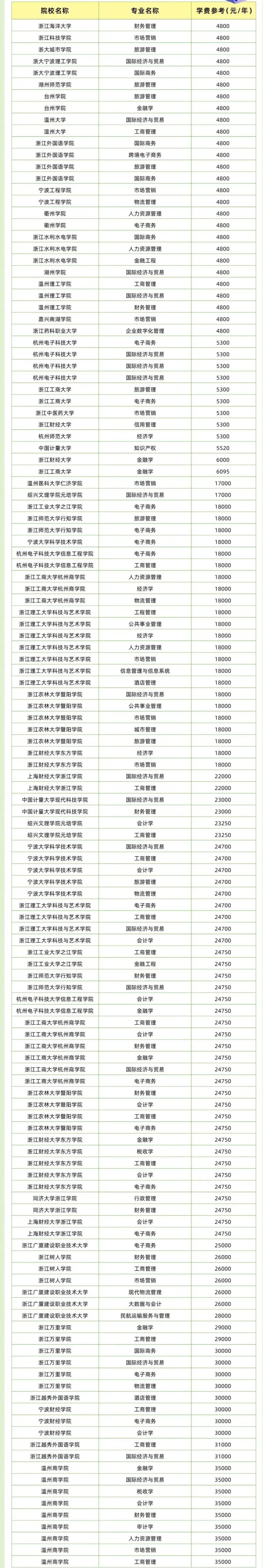 2023浙江专升本48所院校各专业学费一览