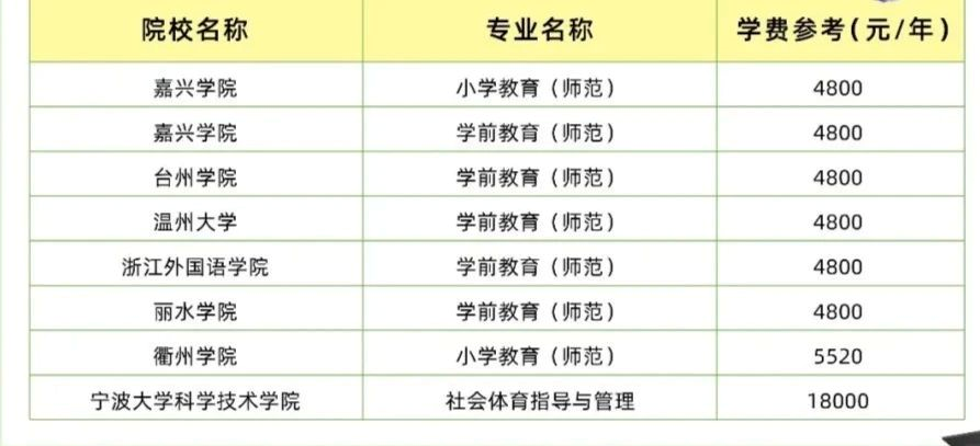 2023浙江专升本48所院校各专业学费一览