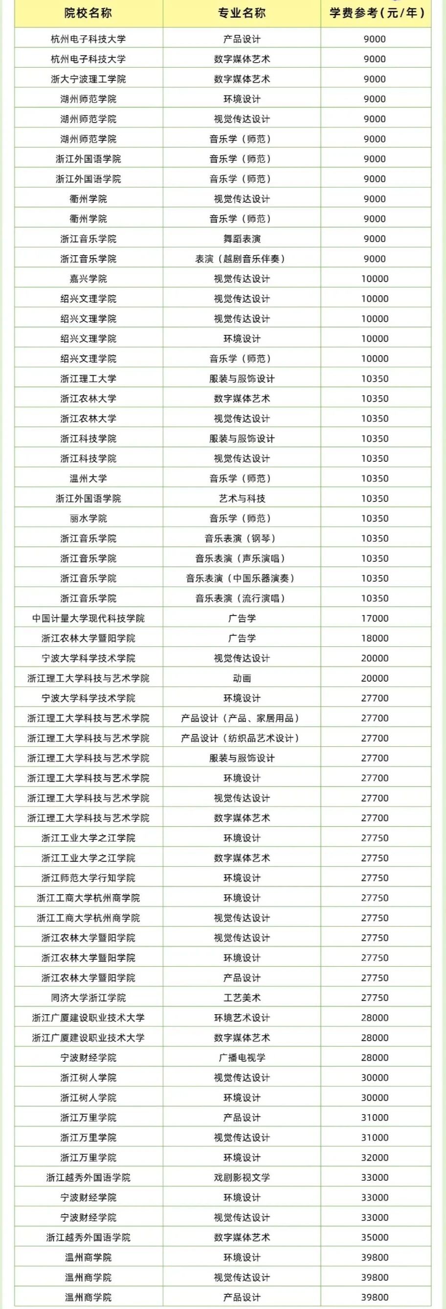 2023浙江专升本48所院校各专业学费一览