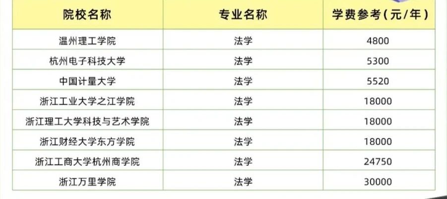 2023浙江专升本48所院校各专业学费一览