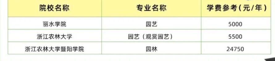 2023浙江专升本48所院校各专业学费一览