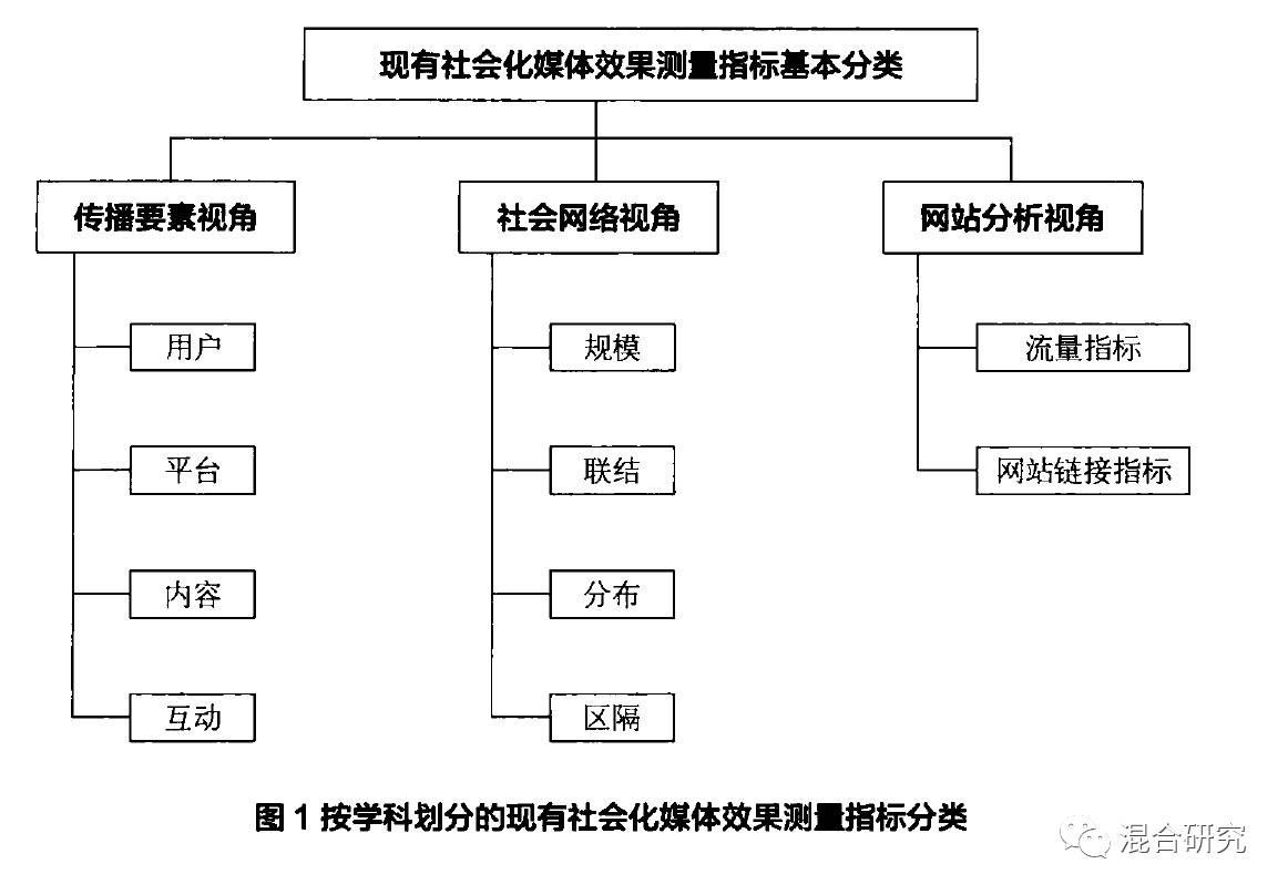 社会化媒体的主要特征_媒体特质_社会化媒体特征有