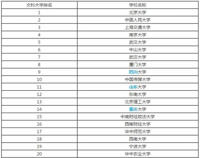 60所文科类一本大学排行榜，各有各的特色，实力“不一般”