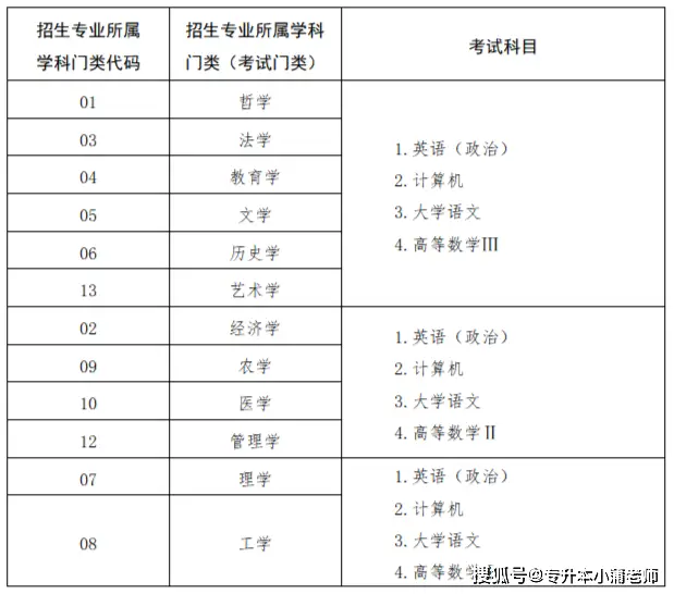 2023年全国30个省份专升本考试科目最新汇总