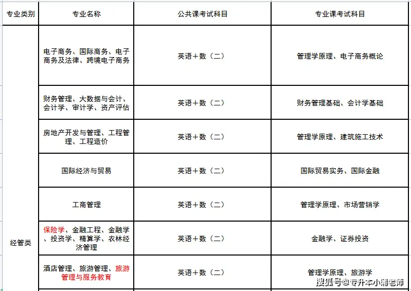 文史类专升本需要考些什么科目_文史类专升本考试科目_科目文史考试专升本类别是什么