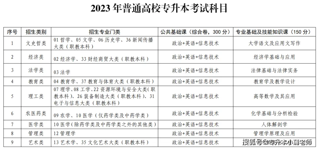 科目文史考试专升本类别是什么_文史类专升本需要考些什么科目_文史类专升本考试科目