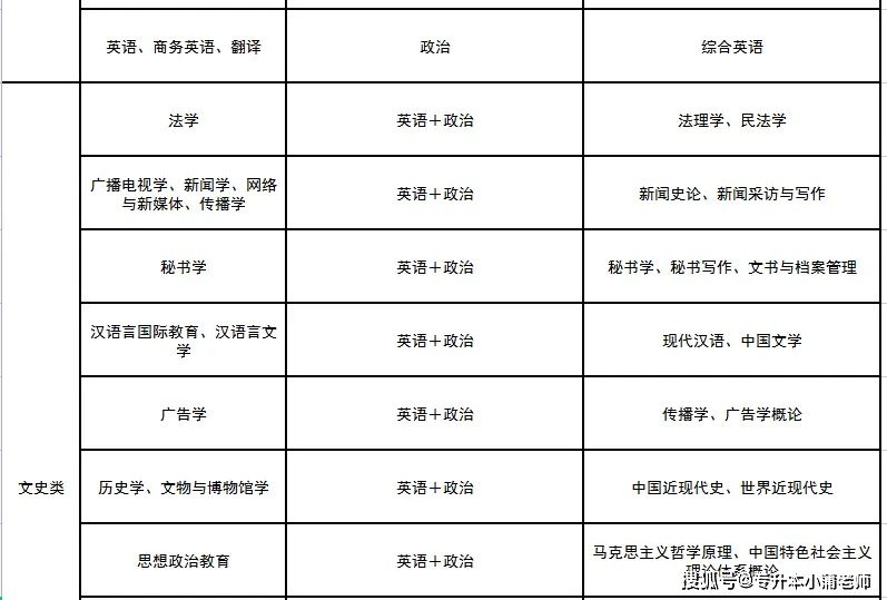 文史类专升本考试科目_科目文史考试专升本类别是什么_文史类专升本需要考些什么科目